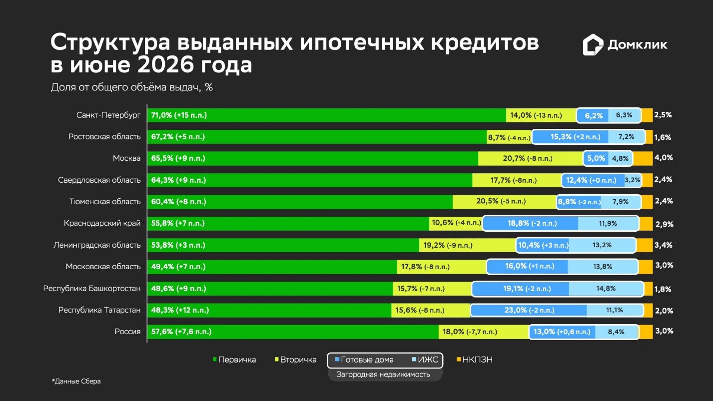 Блоки, кирпич или дерево: в Сбере выяснили, из чего дончане строят дома в ипотеку